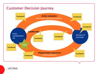 Customer Decision Journey
 