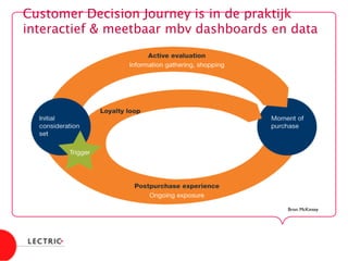 Customer Decision Journey is in de praktijk  
interactief  meetbaar mbv dashboards en data
Bron: McKinsey	

 