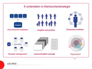 6 onderdelen in klantcontactstrategie
1 2 3
4 5 6
communication concept Organization
Consumer contacts
 