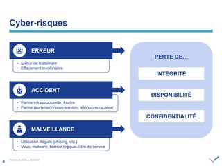 Cyber-risques

• Erreur de traitement
• Effacement involontaire
ERREUR
• Panne infrastructurelle, foudre
• Panne (surtension/sous-tension, télécommunication)
ACCIDENT
• Utilisation illégale (phising, etc.)
• Virus, malware, bombe logique, déni de service
MALVEILLANCE
PERTE‫‏‬DE…
INTÉGRITÉ
DISPONIBILITÉ
CONFIDENTIALITÉ
 