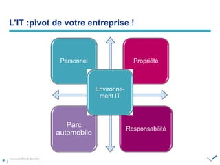 L’IT‫:‏‬pivot‫‏‬de‫‏‬votre entreprise !
Personnel Propriété
Parc
automobile
Responsabilité
Environne-
ment IT
 /
 