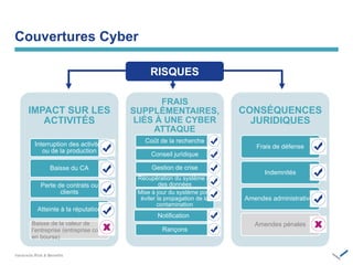 Couvertures Cyber
‫‏‬
IMPACT SUR LES
ACTIVITÉS
Interruption des activités
ou de la production
Baisse du CA
Perte de contrats ou
clients
Atteinte à la réputation
Baisse de la valeur de
l’entreprise (entreprise cotée
en bourse)
FRAIS
SUPPLÉMENTAIRES,
LIÉS À UNE CYBER
ATTAQUE
Coût de la recherche
Conseil juridique
Gestion de crise
Notification
Récupération du système et
des données
Mise à jour du système pour
éviter la propagation de la
contamination
Rançons
CONSÉQUENCES
JURIDIQUES
Frais de défense
Indemnités
Amendes administratives
Amendes pénales
RISQUES
 