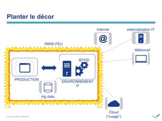 ENVIRONNEMENT
IT
PRODUCTION
Planter le décor
BYOD
Internet externalisation IT
télétravail
Cloud
(“nuage”)
big data
PARE-FEU
/ ‫‏‬
 