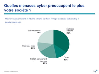 The main causes of incidents in industrial networks are shown in the pie chart below (data courtesy of
securityincidents.net)
Quelles menaces cyber préoccupent le plus
votre société ?
 