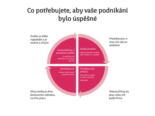 Co potřebujete, aby vaše podnikání
bylo úspěšné
Značku je těžké
napodobit a je
možné ji chránit
Produkty jsou si
dnes čím dál víc
podobné
Takový přístup by
dnes měla mít
každá firma
Silná značka je dnes
konkurenční výhodou
na trhu práce
 