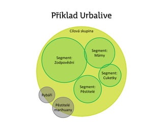 Příklad Urbalive
Segment:
Zodpovědní
Segment:
Mámy
Segment:
Cuketky
Segment:
Pěstitelé
Pěstitelé
marihuany
Rybáři
Cílová skupina
 