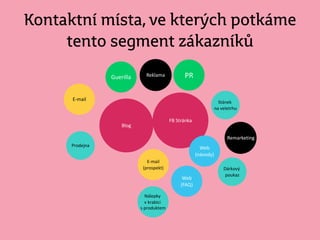 Kontaktní místa, ve kterých potkáme
tento segment zákazníků
Guerilla PRReklama
FB Stránka
Blog
E-mail
(prospekt)
E-mail
Web
(návody)
Remarketing
Web
(FAQ)
Prodejna
Stánek
na veletrhu
Nálepky
v krabici
s produktem
Dárkový
poukaz
 