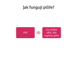 Jak fungují pilíře?
 