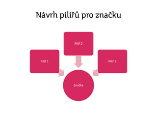 Návrh pilířů pro Բč
 