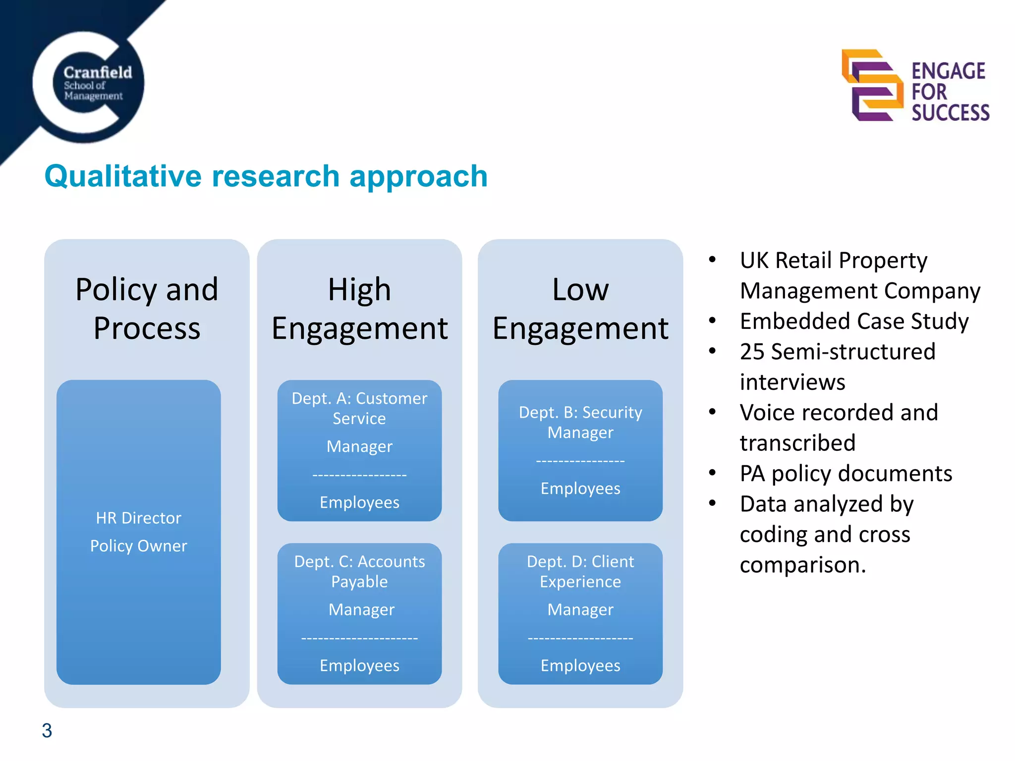 3
Qualitative research approach
Policy and
Process
HR Director
Policy Owner
High
Engagement
Dept. A: Customer
Service
Manager
-----------------
Employees
Dept. C: Accounts
Payable
Manager
---------------------
Employees
Low
Engagement
Dept. B: Security
Manager
----------------
Employees
Dept. D: Client
Experience
Manager
-------------------
Employees
• UK Retail Property
Management Company
• Embedded Case Study
• 25 Semi-structured
interviews
• Voice recorded and
transcribed
• PA policy documents
• Data analyzed by
coding and cross
comparison.
 