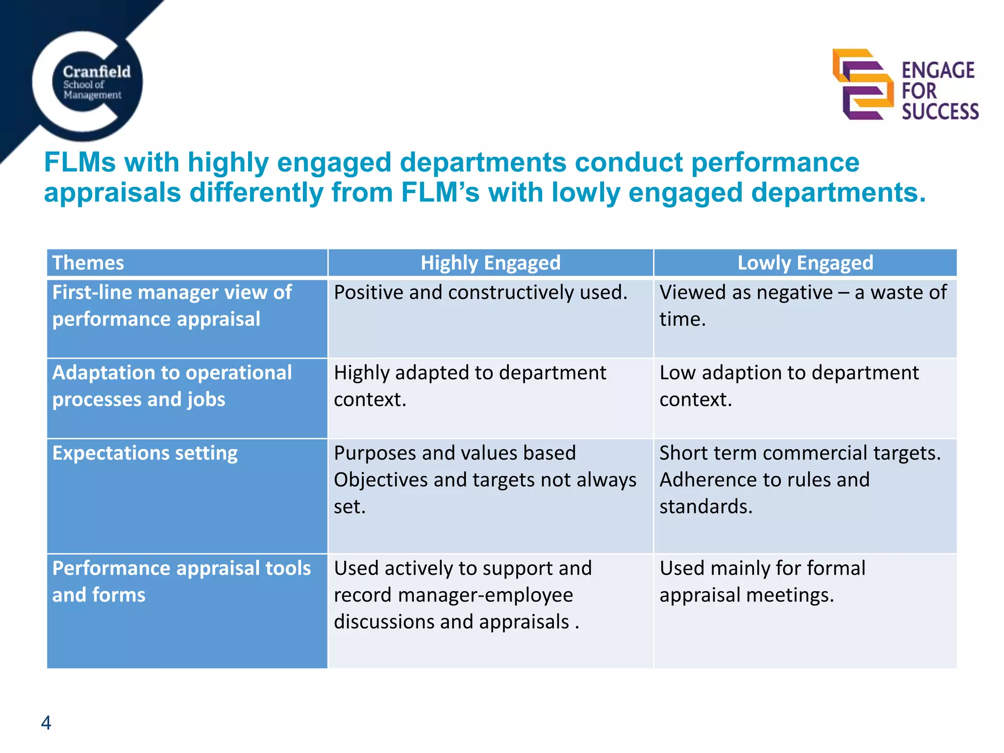4
FLMs with highly engaged departments conduct performance
appraisals differently from FLM’s with lowly engaged departments.
Themes Highly Engaged Lowly Engaged
First-line manager view of
performance appraisal
Positive and constructively used. Viewed as negative – a waste of
time.
Adaptation to operational
processes and jobs
Highly adapted to department
context.
Low adaption to department
context.
Expectations setting Purposes and values based
Objectives and targets not always
set.
Short term commercial targets.
Adherence to rules and
standards.
Performance appraisal tools
and forms
Used actively to support and
record manager-employee
discussions and appraisals .
Used mainly for formal
appraisal meetings.
 