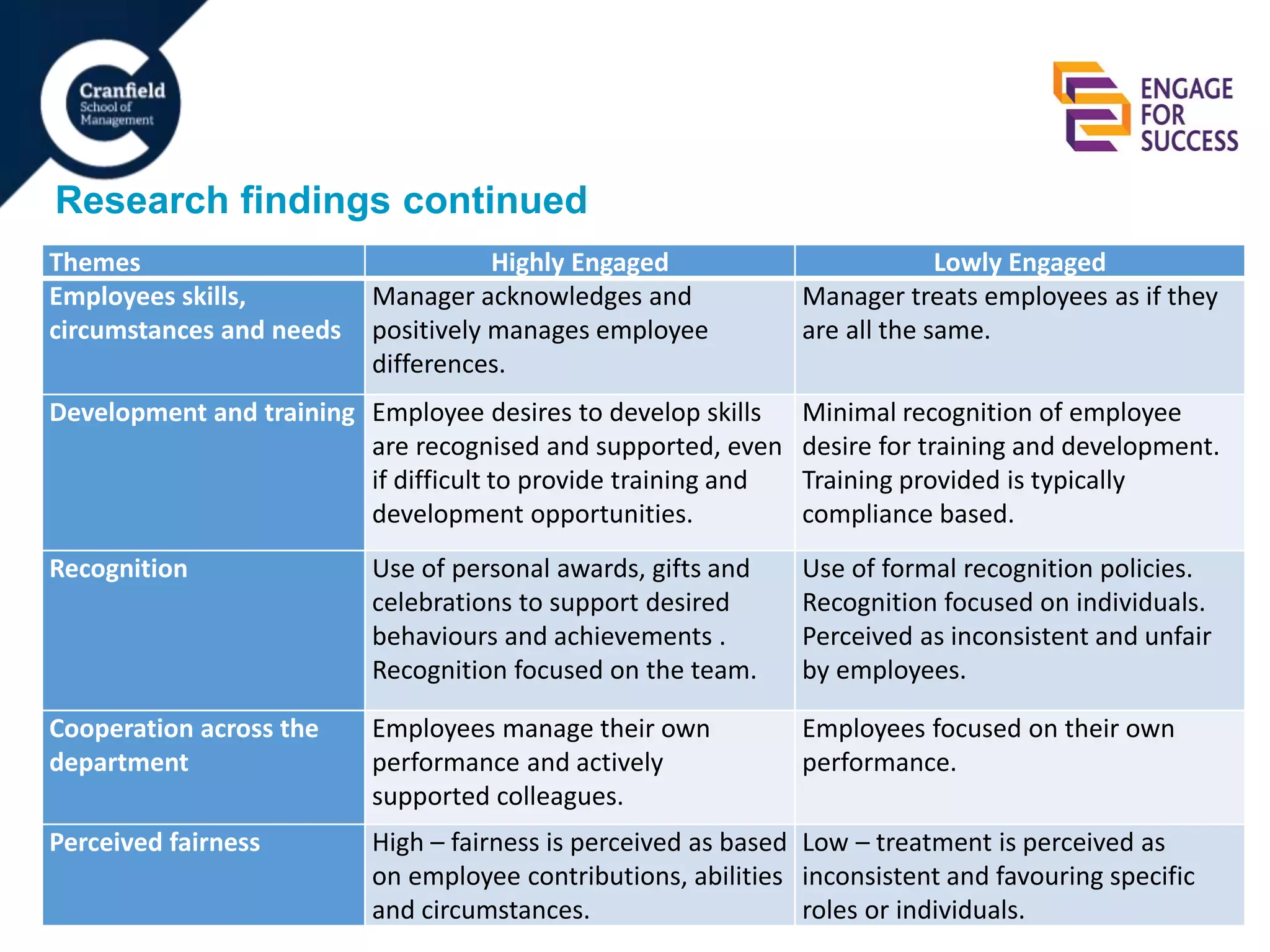 5
Research findings continued
Themes Highly Engaged Lowly Engaged
Employees skills,
circumstances and needs
Manager acknowledges and
positively manages employee
differences.
Manager treats employees as if they
are all the same.
Development and training Employee desires to develop skills
are recognised and supported, even
if difficult to provide training and
development opportunities.
Minimal recognition of employee
desire for training and development.
Training provided is typically
compliance based.
Recognition Use of personal awards, gifts and
celebrations to support desired
behaviours and achievements .
Recognition focused on the team.
Use of formal recognition policies.
Recognition focused on individuals.
Perceived as inconsistent and unfair
by employees.
Cooperation across the
department
Employees manage their own
performance and actively
supported colleagues.
Employees focused on their own
performance.
Perceived fairness High – fairness is perceived as based
on employee contributions, abilities
and circumstances.
Low – treatment is perceived as
inconsistent and favouring specific
roles or individuals.
 