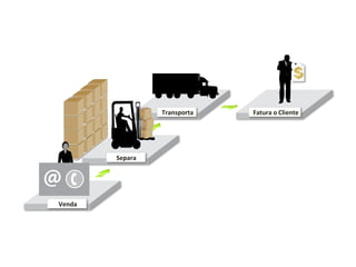 Transporta   Fatura o Cliente




        Separa




Venda
 