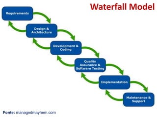 Waterfall Model




Fonte: managedmayhem.com
 