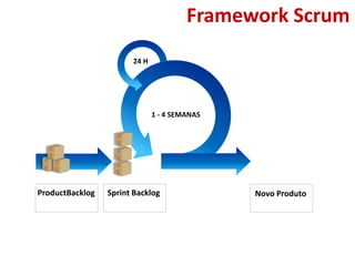 Framework Scrum
                       24 H




                              1 - 4 SEMANAS




ProductBacklog   Sprint Backlog               Novo Produto
 