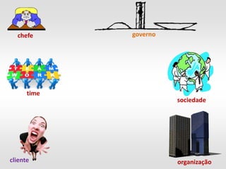 chefe      governo




      time
                       sociedade




cliente                organização
 