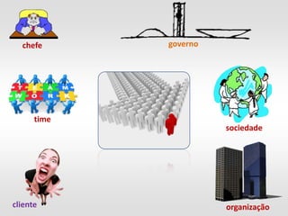 chefe      governo




      time
                       sociedade




cliente                organização
 