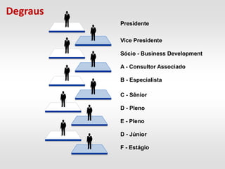 Degraus
          Presidente


          Vice Presidente

          Sócio - Business Development

          A - Consultor Associado

          B - Especialista

          C - Sênior

          D - Pleno

          E - Pleno

          D - Júnior

          F - Estágio
 