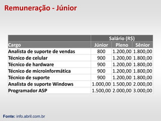 Remuneração - Júnior


                                         Salário (R$)
  Cargo                            Júnior Pleno Sênior
  Analista de suporte de vendas      800 1.200,00 1.800,00
  Técnico de celular                 900 1.200,00 1.800,00
  Técnico de hardware                900 1.200,00 1.800,00
  Técnico de microinformática        900 1.200,00 1.800,00
  Técnico de suporte                 900 1.200,00 1.800,00
  Analista de suporte Windows     1.000,00 1.500,00 2.000,00
  Programador ASP                 1.500,00 2.000,00 3.000,00



Fonte: info.abril.com.br
 
