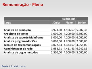 Remuneração - Pleno


                                          Salário (R$)
  Cargo                            Júnior    Pleno     Sênior

  Analista de produção            3.973,00   4.106,67   5.002,33
  Arquiteto de testes             3.000,00   4.200,00   5.500,00
  Analista de suporte Mainframe   3.000,00   4.200,00   6.000,00
  Analista programador C++        3.000,00   4.200,00   7.000,00
  Técnico de telecomunicações     3.072,33   4.323,67   4.955,00
  Administrador de rede           3.953,71   4.411,43   6.242,86
  Analista de org. e métodos      2.500,00   4.500,00   5.000,00



Fonte: info.abril.com.br
 