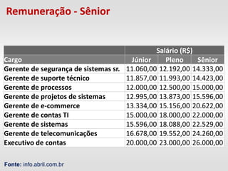 Remuneração - Sênior


                                              Salário (R$)
Cargo                                 Júnior     Pleno     Sênior
Gerente de segurança de sistemas sr. 11.060,00 12.192,00 14.333,00
Gerente de suporte técnico           11.857,00 11.993,00 14.423,00
Gerente de processos                 12.000,00 12.500,00 15.000,00
Gerente de projetos de sistemas      12.995,00 13.873,00 15.596,00
Gerente de e-commerce                13.334,00 15.156,00 20.622,00
Gerente de contas TI                 15.000,00 18.000,00 22.000,00
Gerente de sistemas                  15.596,00 18.088,00 22.529,00
Gerente de telecomunicações          16.678,00 19.552,00 24.260,00
Executivo de contas                  20.000,00 23.000,00 26.000,00

Fonte: info.abril.com.br
 