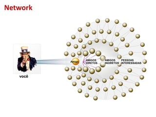 Network




                  AMIGOS    AMIGOS    PESSOAS
          Amigo
                  DIRETOS   INDIRETOS INTERESSADAS




   você
 