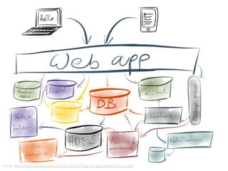 39
Fonte: http://martin.kleppmann.com/2015/05/27/logs-for-data-infrastructure.html
 