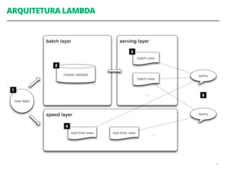 ARQUITETURA LAMBDA
41
 