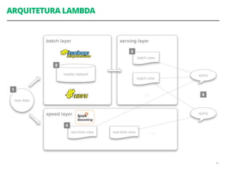 42
ARQUITETURA LAMBDA
 