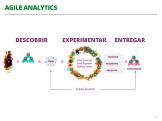 Data Scientist
Data Engineer
Delivery Team
DESCOBRIR ENTREGAREXPERIMENTAR
HIPÓTESE
PROTÓTIPO
PESQUISA
Ideias
Coletar feedack
CONSUMERS
AGILE ANALYTICS
56
 
