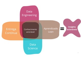 57
Conhecimento
acionável
Data
Science
Data
Engineering
Entrega
Contínua
Aprendizado
Lean
Insights
acionáveis=
 