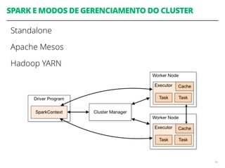 SPARK E MODOS DE GERENCIAMENTO DO CLUSTER
Standalone
Apache Mesos
Hadoop YARN
84
 