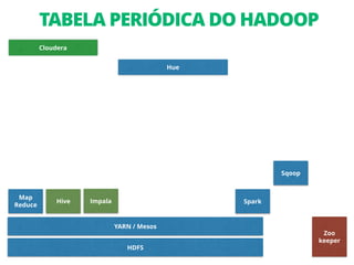 Zoo
keeper
YARN / Mesos
Sqoop
Map
Reduce
Hive Impala
Hue
Cloudera
TABELA PERIÓDICA DO HADOOP
HDFS
Spark
 