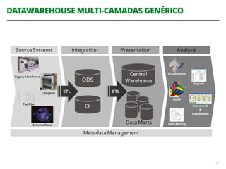 DATAWAREHOUSE MULTI-CAMADAS GENÉRICO
26
 