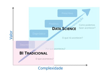 Valor
Complexidade
Diferenciação
O que aconteceu?
Descritivo
Por que aconteceu?
Diagnóstico
O que irá acontecer?
Preditivo Como podemos
fazer acontecer?
Prescritivo
DATA SCIENCE
BI TRADICIONAL
 