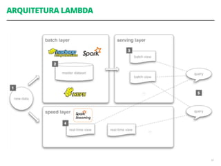 43
ARQUITETURA LAMBDA
 