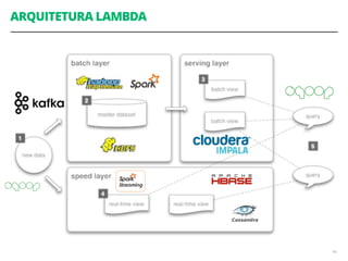 44
ARQUITETURA LAMBDA
 