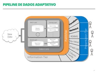 45
PIPELINE DE DADOS ADAPTATIVO
 