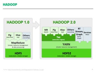 HADOOP
70Fonte: http://hortonworks.com/blog/apache-hadoop-2-is-ga/
 