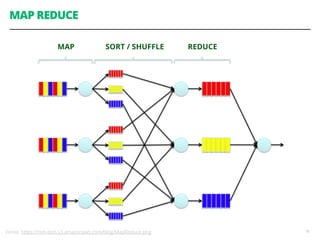 MAP REDUCE
75
MAP SORT / SHUFFLE REDUCE
Fonte: https://mm-tom.s3.amazonaws.com/blog/MapReduce.png
 