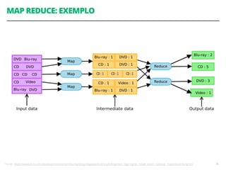 MAP REDUCE: EXEMPLO
76Fonte: https://www.ibm.com/developerworks/community/blogs/bigdata-br/entry/infosphere_biginsights_notas_sobre_hadoop_mapreduce?lang=en
 