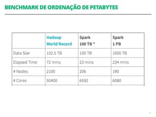 BENCHMARK DE ORDENAÇÃO DE PETABYTES
95
 