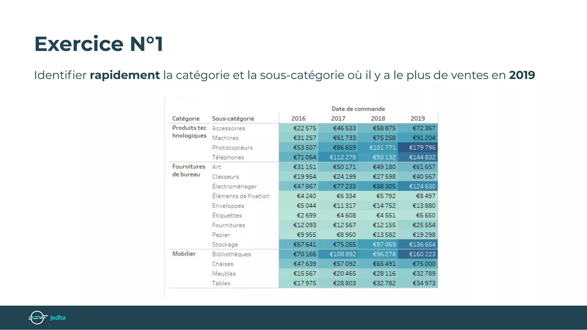 Exercice N°1
Identiﬁer rapidement la catégorie et la sous-catégorie où il y a le plus de ventes en 2019
 