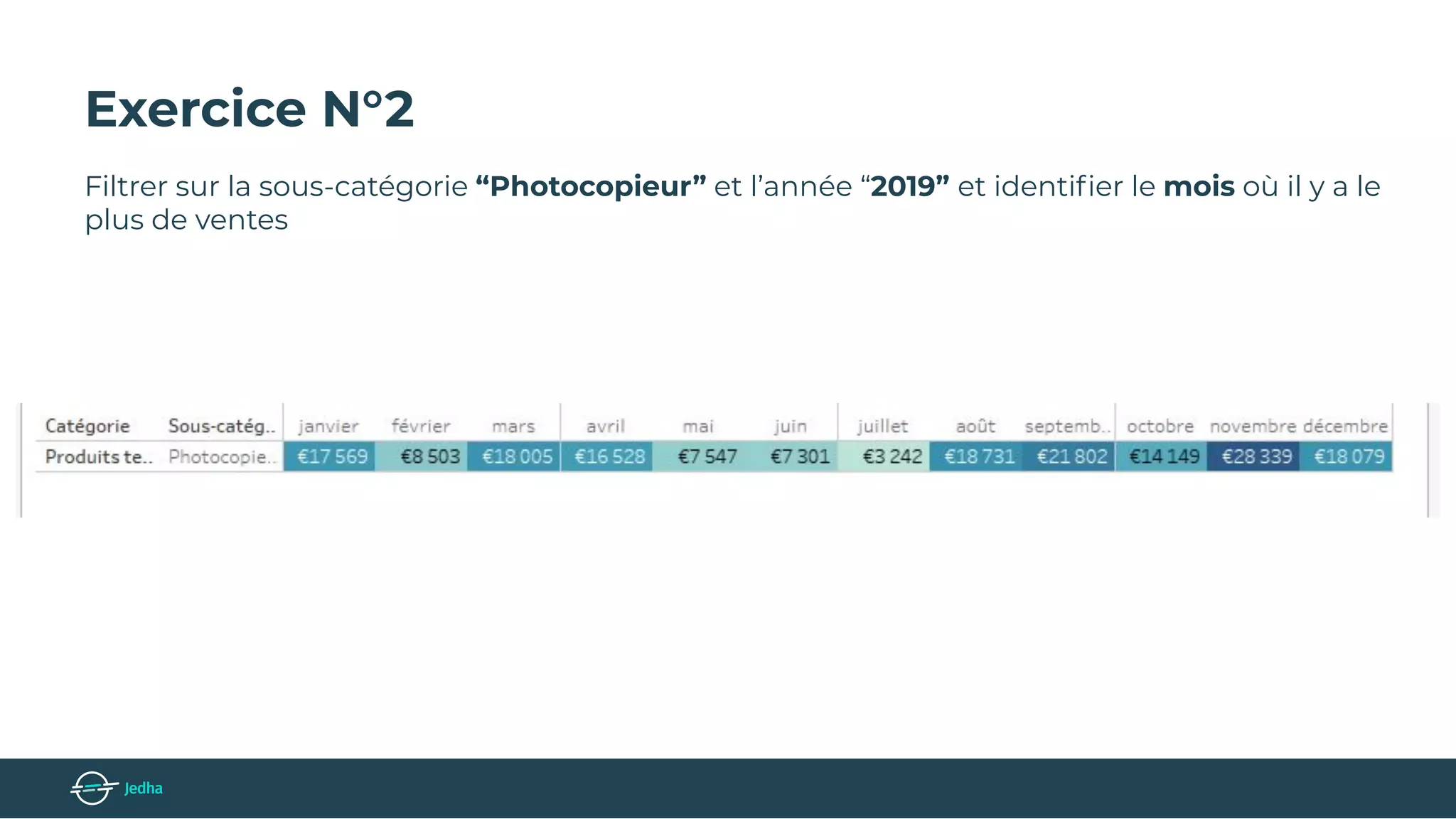 Exercice N°2
Filtrer sur la sous-catégorie “Photocopieur” et l’année “2019” et identiﬁer le mois où il y a le
plus de ventes
 