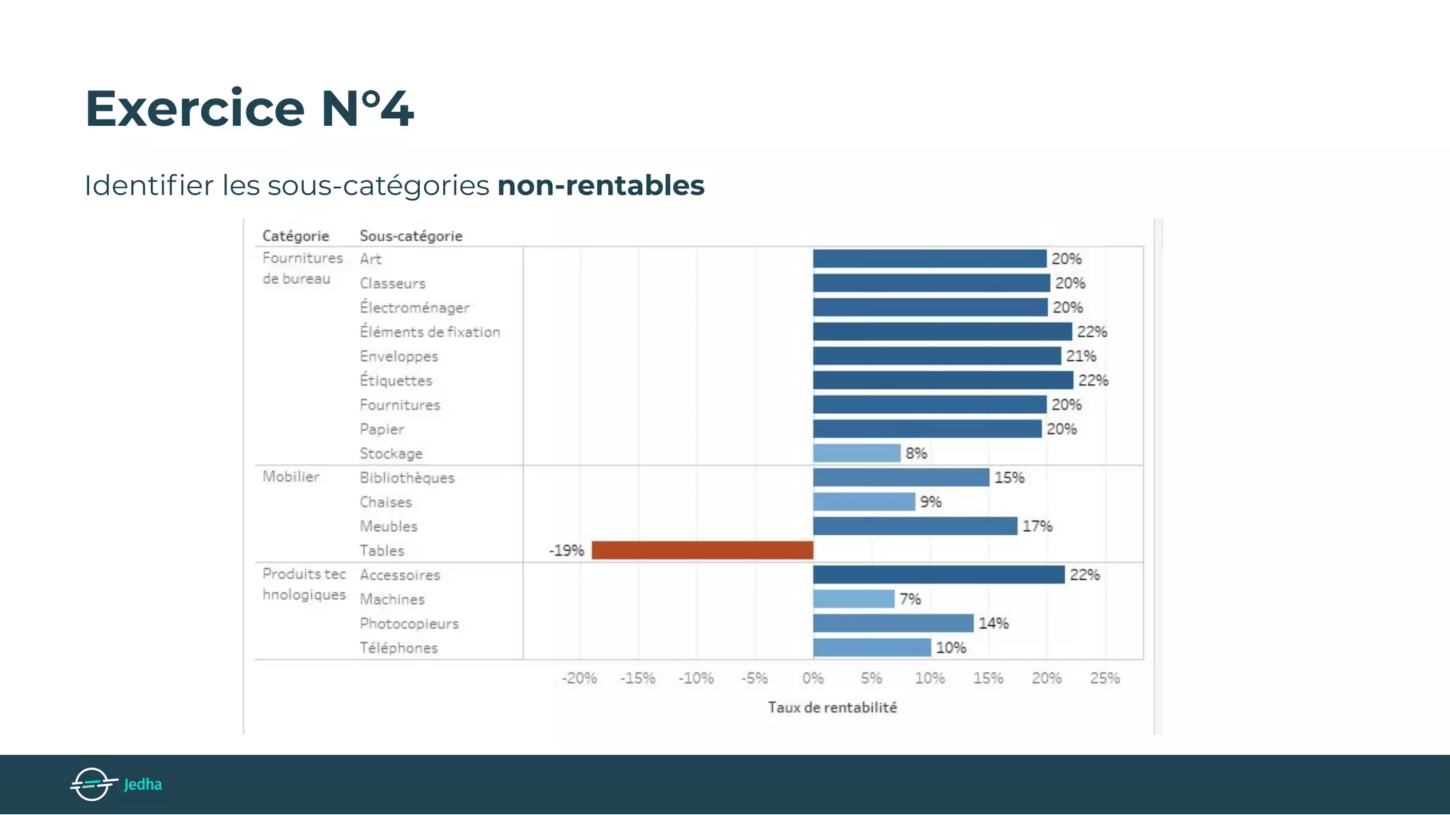 Exercice N°4
Identiﬁer les sous-catégories non-rentables
 