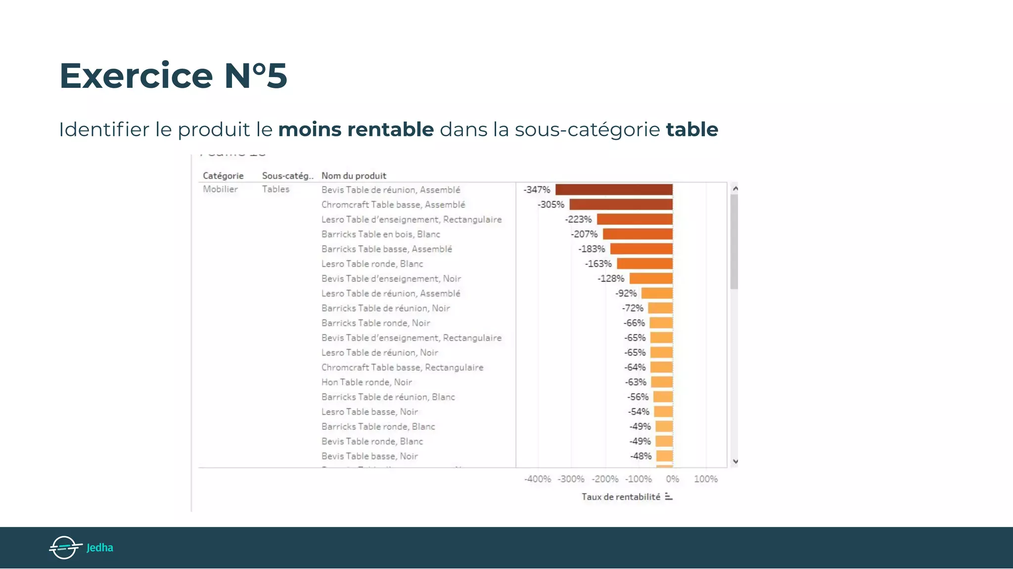 Exercice N°5
Identiﬁer le produit le moins rentable dans la sous-catégorie table
 