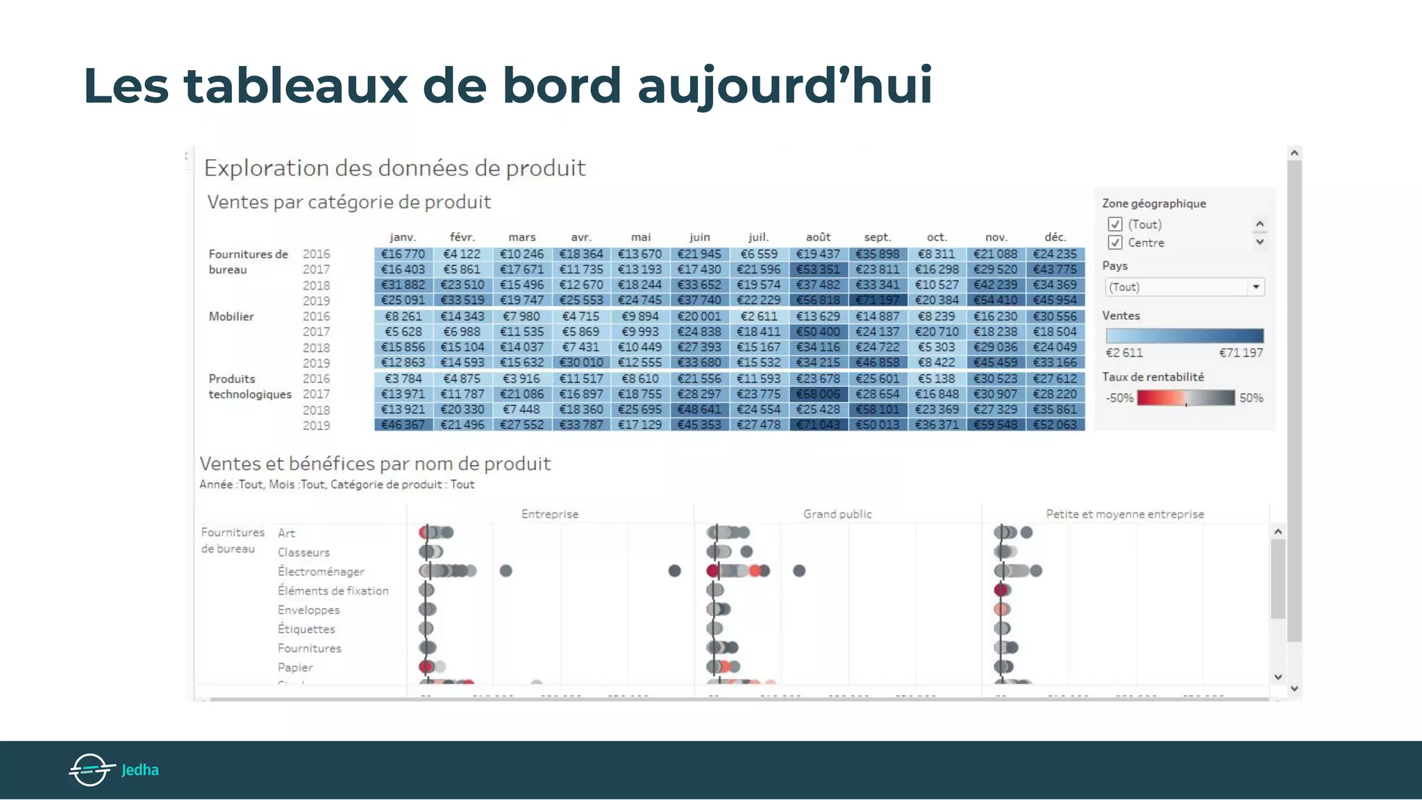 Les tableaux de bord aujourd’hui
 