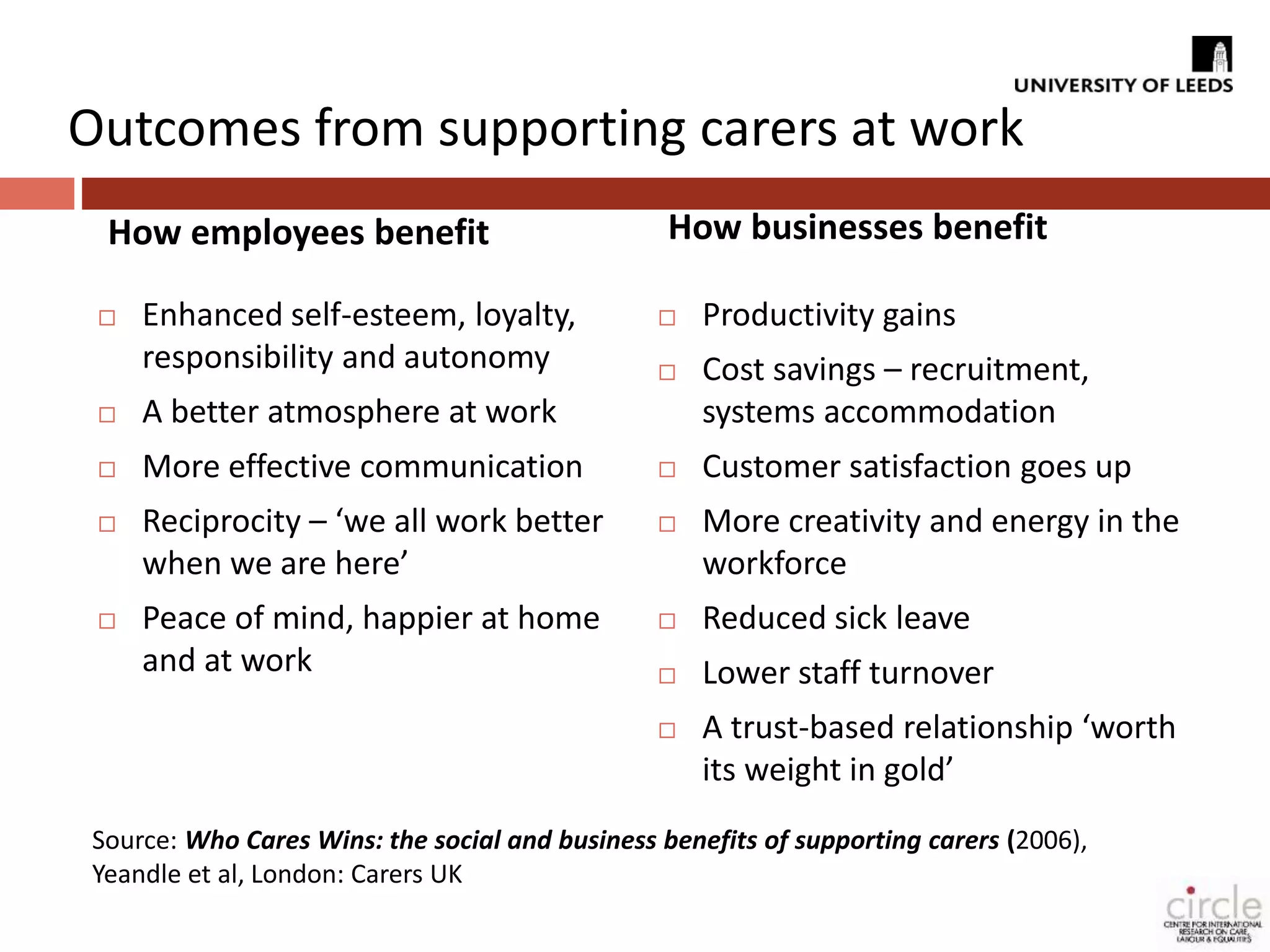 Outcomes from supporting carers at work 
How employees benefit 
 Enhanced self-esteem, loyalty, 
responsibility and autonomy 
 A better atmosphere at work 
 More effective communication 
 Reciprocity – ‘we all work better 
when we are here’ 
 Peace of mind, happier at home 
and at work 
How businesses benefit 
 Productivity gains 
 Cost savings – recruitment, 
systems accommodation 
 Customer satisfaction goes up 
 More creativity and energy in the 
workforce 
 Reduced sick leave 
 Lower staff turnover 
 A trust-based relationship ‘worth 
its weight in gold’ 
Source: Who Cares Wins: the social and business benefits of supporting carers (2006), 
Yeandle et al, London: Carers UK 
 