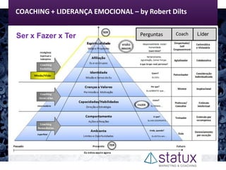 COACHING + LIDERANÇA EMOCIONAL – by Robert Dilts
Perguntas Coach LíderSer x Fazer x Ter
 