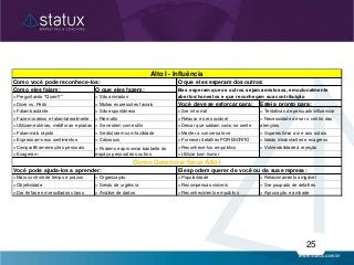 25
Como eles falam: O que eles fazem:
> Perguntando "Quem?" > São animados
> Dizer vs. Pedir > Muitas expressões faciais Você deve se esforçar para: Esteja pronto para:
> Falam bastante > São espontâneos > Ser informal > Tentativas de persuadir/influenciar
> Fazem rodeios e falam lateralmente > Riem alto > Relaxar e ser sociável
> Utilizam estórias, metáforas e piadas > Se vestem com estilo > Deixar que saibam como se sente
> Falam mais rápido > Se distraem com facilidade > Manter a conversa leve > Superestimar a si e aos outros
> Expressam seus sentimentos > Calorosos > Fornecer detalhes POR ESCRITO > Ideias mirabolantes e exageros
> Compartilham emoções pessoais > Reconhece-los em público > Vulnerabilidade à rejeição
> Exageram > Utilizar bom humor
> Mais controle de tempo e prazos > Organização > Popularidade > Relacionamento amigável
> Objetividade > Sendo de urgência > Recompensas visíveis > Ser poupado de detalhes
> Dar ênfase em resultados claros > Análise de dados > Reconhecimento em público > Aprovação e amizade
Você pode ajuda-los a aprender: Eles podem querer de você ou da sua empresa:
> Podem se aproximar bastante do
espaço pessoal dos outros
> Necessidade de ser o centro das
atenções
Alto I - Influência
Como você pode reconhece-los: O que eles esperam dos outros:
Eles esperam que os outros sejam amistosos, emocionalmente
abertos/honestos e que reconheçam sua contribuição
Como Gerenciar Seus Alto I
 